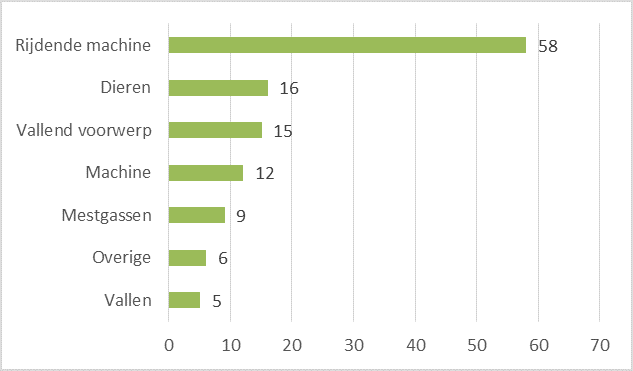 Aantal dodelijke ongevallen afgelopen 10 jaar naar oorzaak