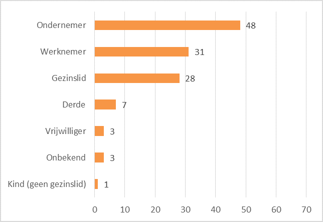 Aantal dodelijke ongevallen* afgelopen 10 jaar naar type slachtoffer