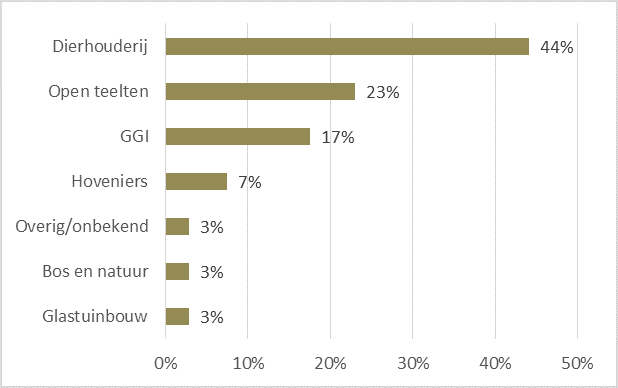 Percentage dodelijke ongevallen* afgelopen 9 jaar naar sector